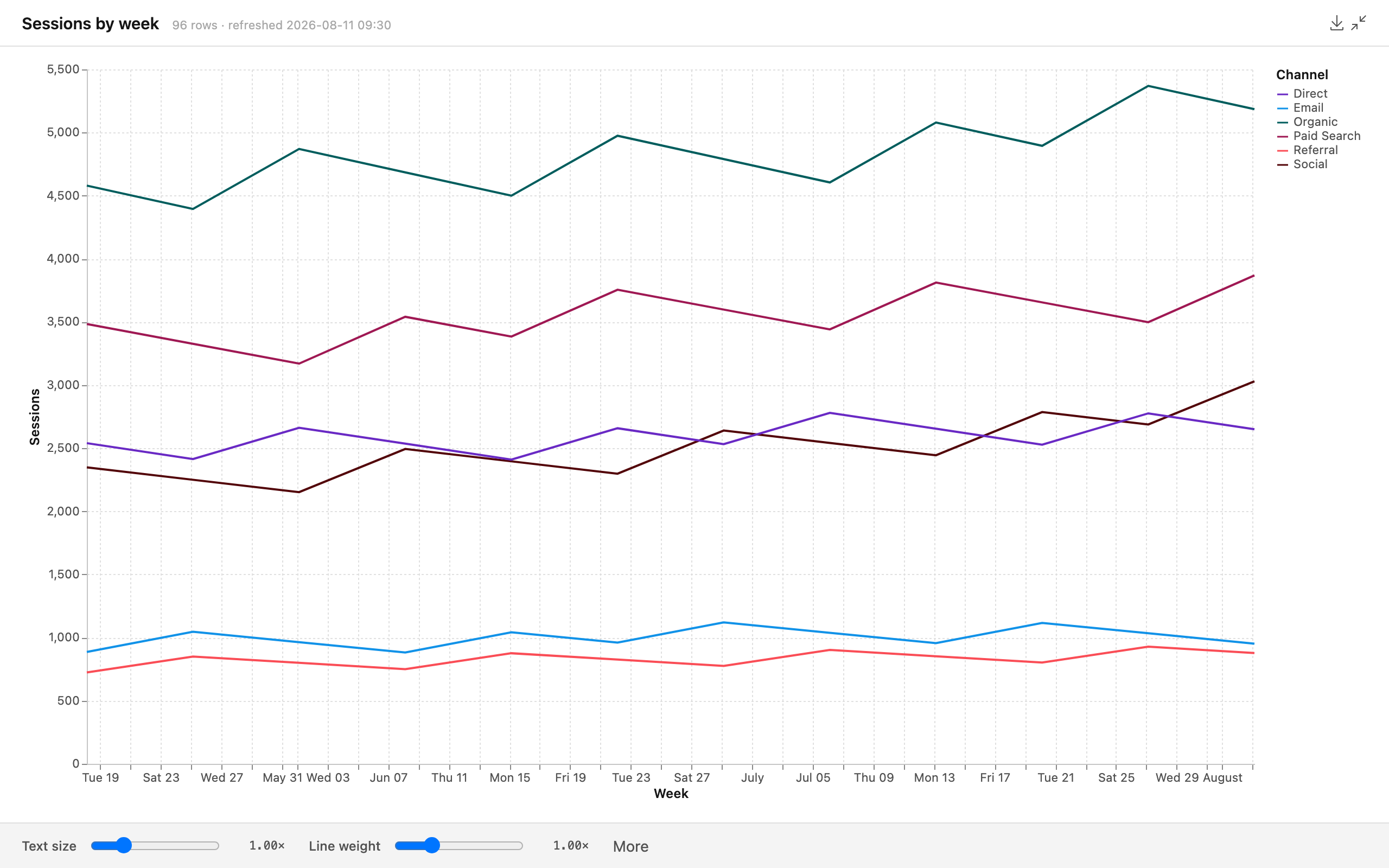 A fullscreen line chart. The header states 96 rows and the refresh time. Under the chart: the 'Text size' and 'Line weight' sliders and 'More'.