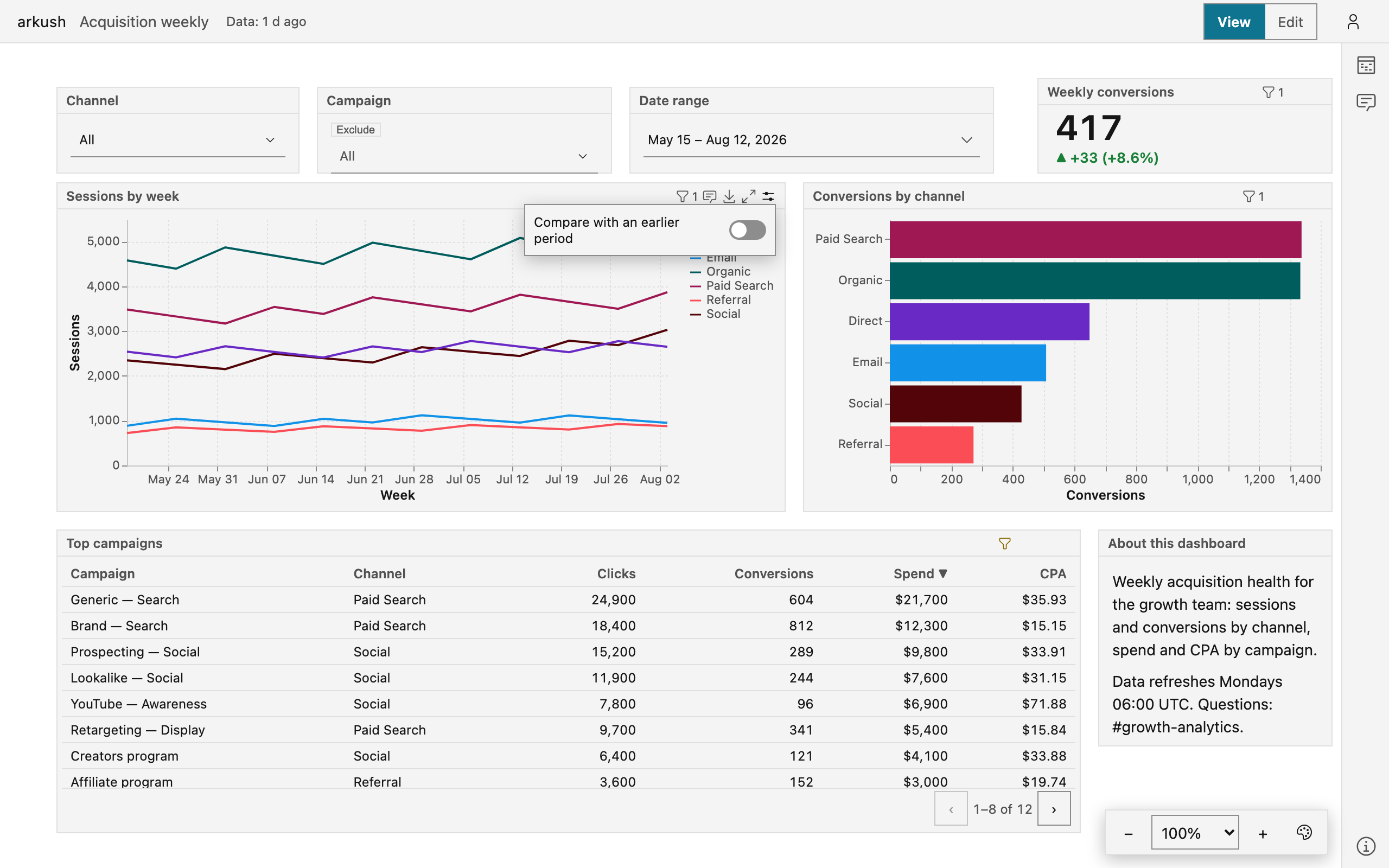A chart header in view mode with the Chart options popover open, holding the Compare with an earlier period switch.