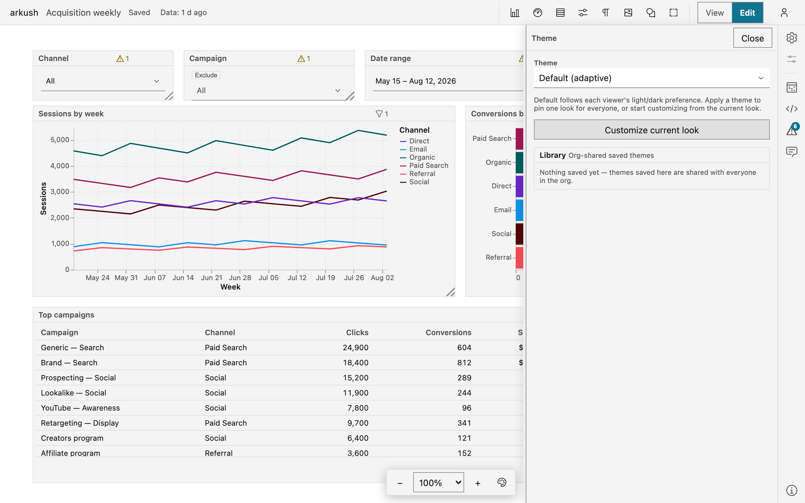 The theme editor beside a dashboard: the Theme picker on Default (adaptive), the Customize current look button, and the org Library section.
