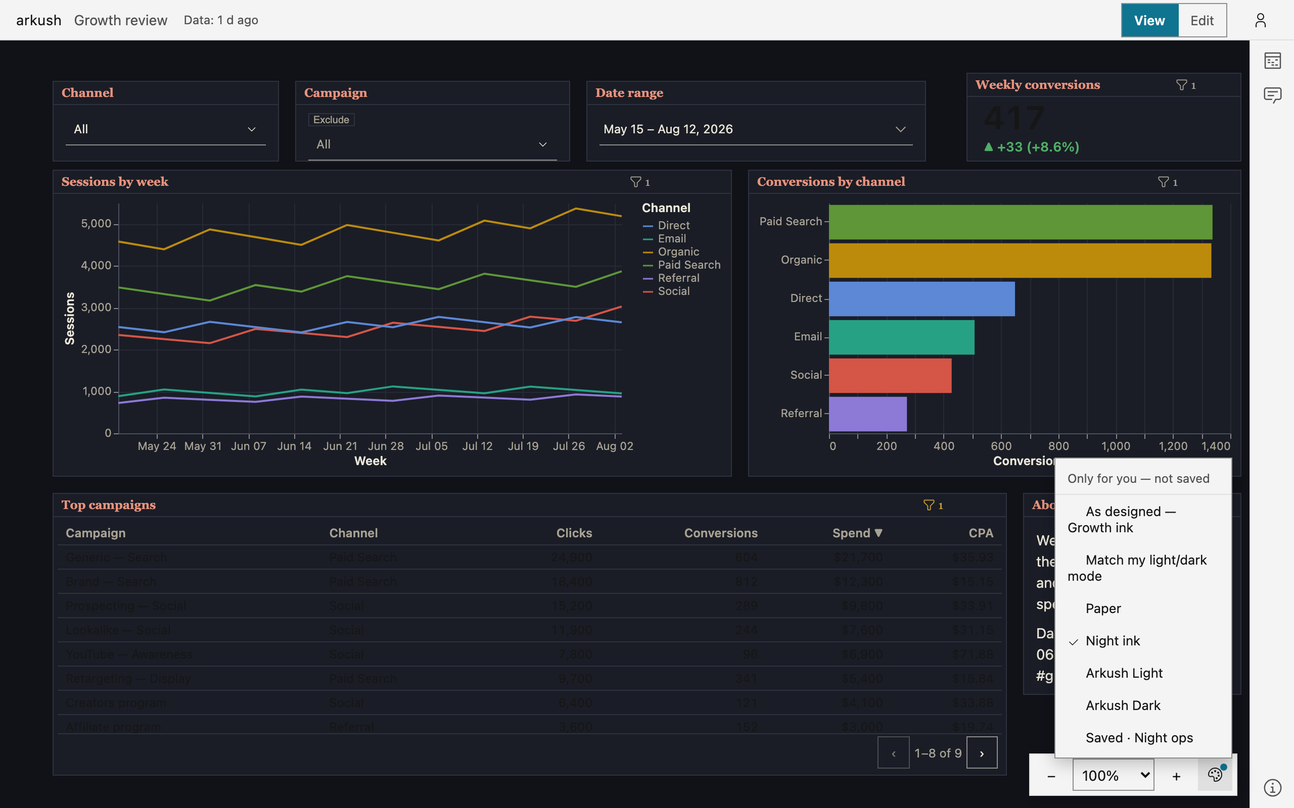 View mode with the palette menu open over a dashboard re-rendered in the dark Night ink look: the header 'Only for you — not saved', then 'As designed — Growth ink', 'Match my light/dark mode', the built-in themes with Night ink checked, and 'Saved · Night ops'.